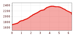 Elevation profile