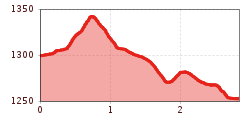 Elevation profile