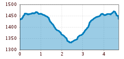 Elevation profile