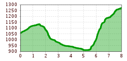 Elevation profile