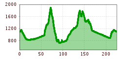 Elevation profile