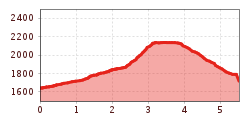 Elevation profile