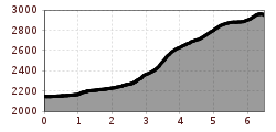 Elevation profile