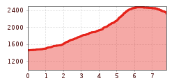 Elevation profile