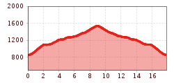Elevation profile