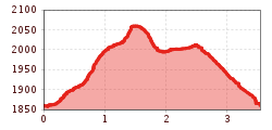 Elevation profile