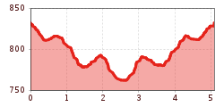 Elevation profile