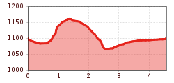 Elevation profile
