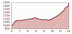 Elevation profile