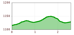 Elevation profile