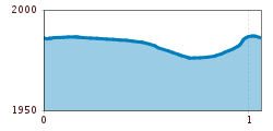 Elevation profile
