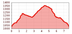 Elevation profile