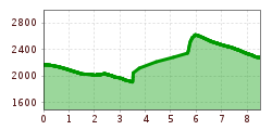 Elevation profile