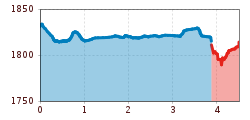 Elevation profile