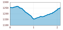 Elevation profile