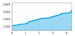 Elevation profile