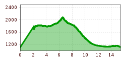 Elevation profile