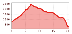 Elevation profile