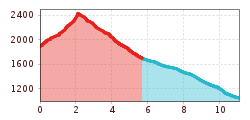 Elevation profile