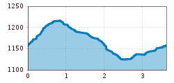 Elevation profile