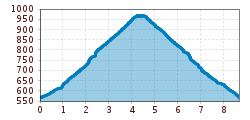Elevation profile