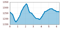 Elevation profile