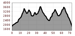 Elevation profile