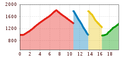 Elevation profile