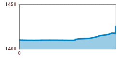 Elevation profile