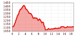 Elevation profile
