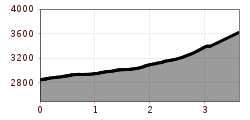 Elevation profile