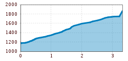Elevation profile