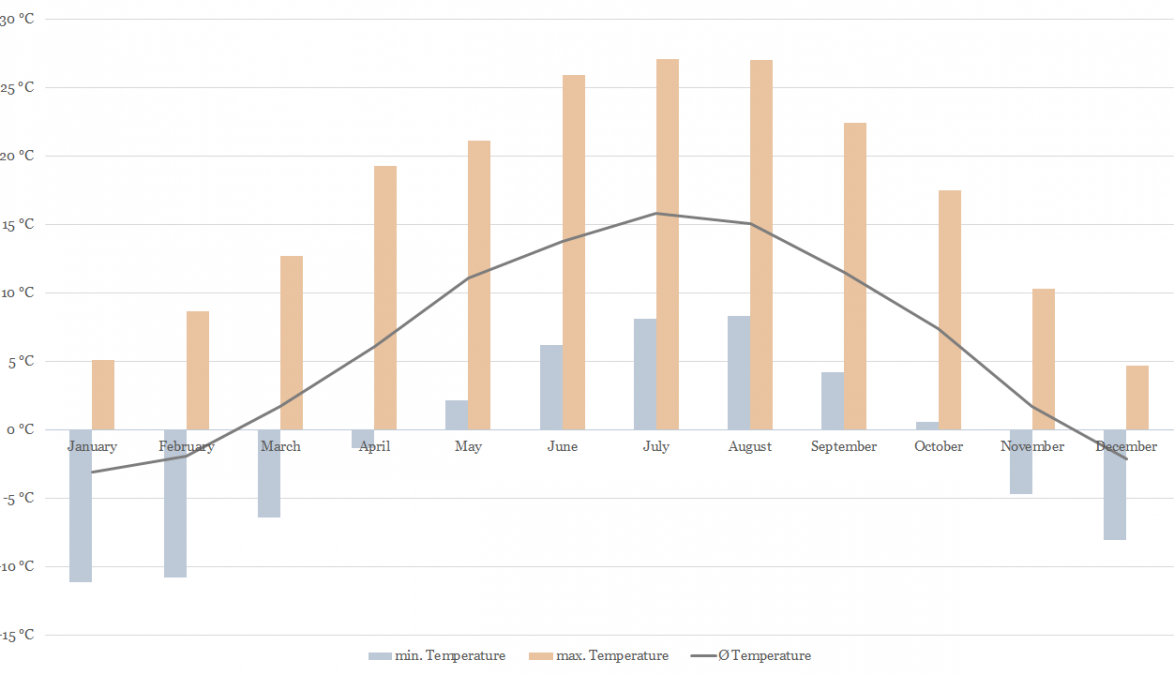 Temperature