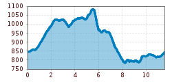 Elevation profile
