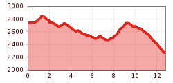 Elevation profile