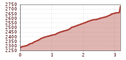 Elevation profile