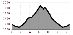 Elevation profile