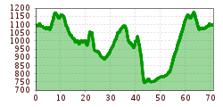 Elevation profile
