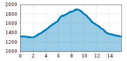 Elevation profile
