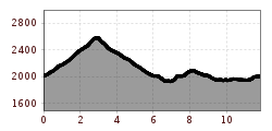 Elevation profile