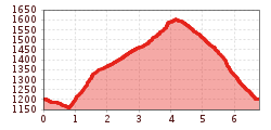 Elevation profile