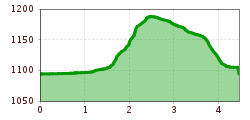 Elevation profile