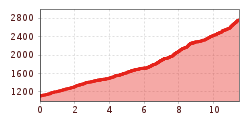 Elevation profile