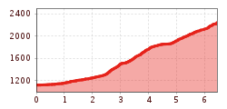 Elevation profile