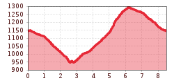 Elevation profile