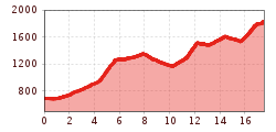Elevation profile