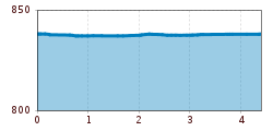 Elevation profile