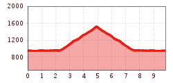 Elevation profile