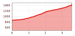 Elevation profile