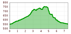 Elevation profile